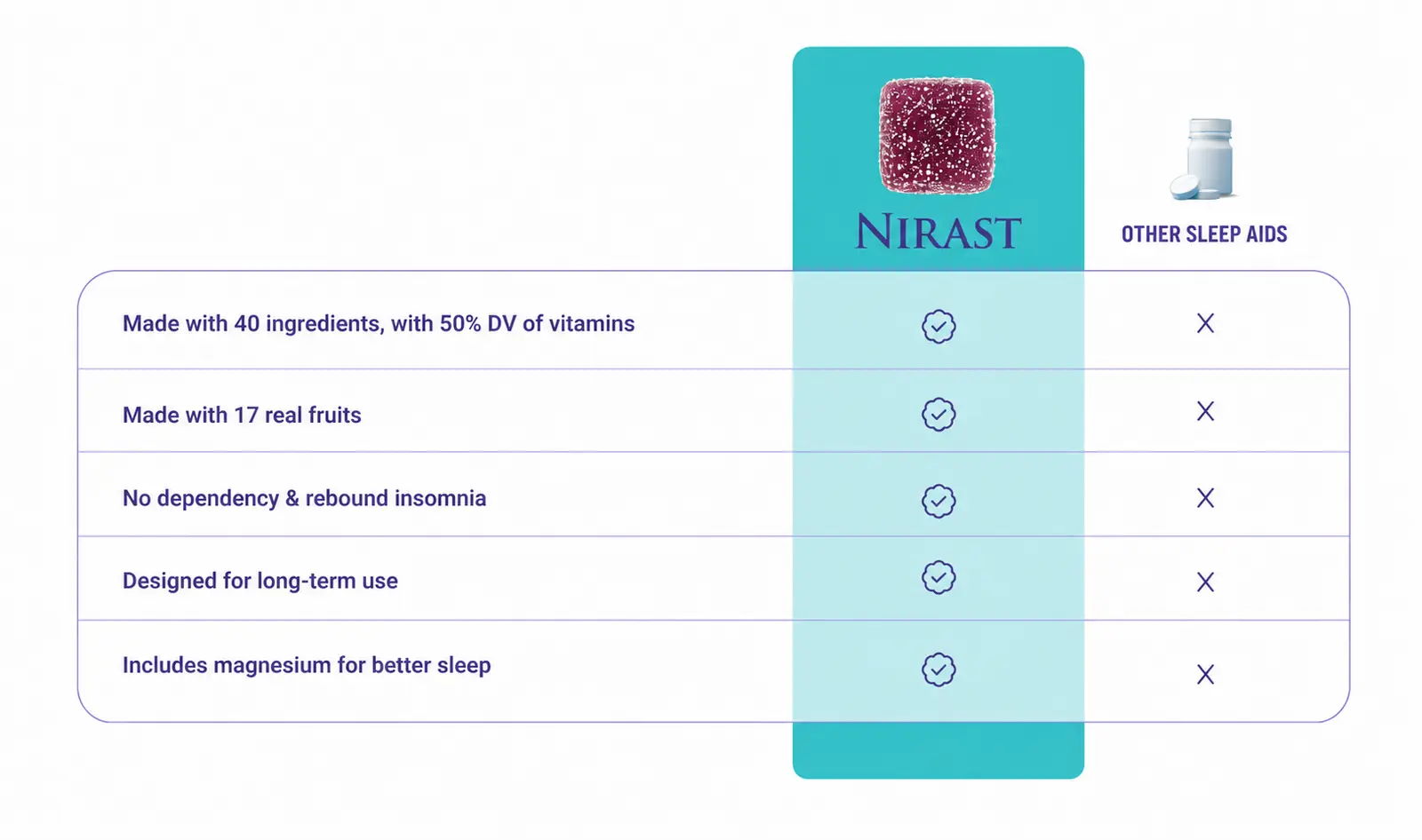 Comparison table showing Nirast has five sleep-support features checked while other sleep aids lack them